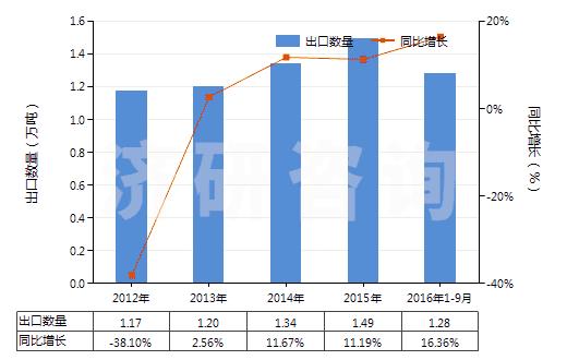 2012-2016年9月中國聚丙烯紗線(包括多股紗線或纜線,非供零售用)(HS54026910)出口量及增速統(tǒng)計